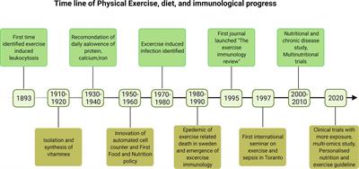 Physical Activity and Nutritional Influence on Immune Function: An Important Strategy to Improve Immunity and Health Status